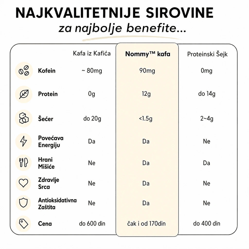 Nutritivne vrednosti i sastav Nommy proteinske kafe